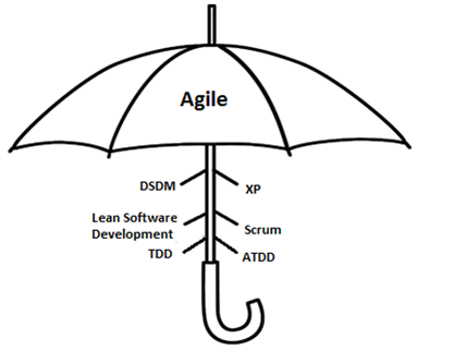 Agile Methodologies and Frameworks
