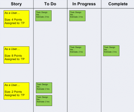 Sprint Backlog represented in the task board format